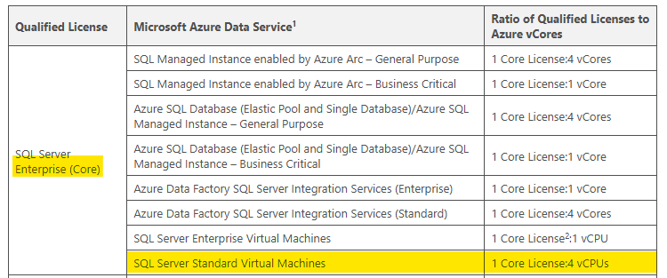 Azure Hybrid Benefits for SQL Server - Didactive